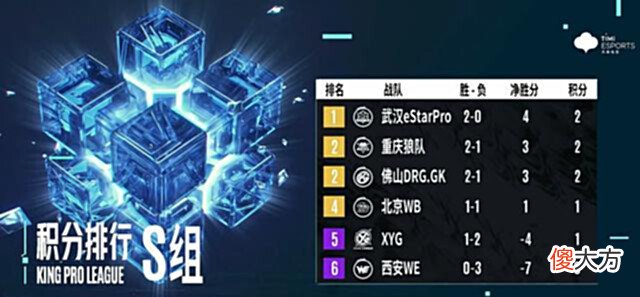 【游戏世界】KPL夏季赛:GK不敌狼队吃下赛季首败,“千万野王”成贬义词