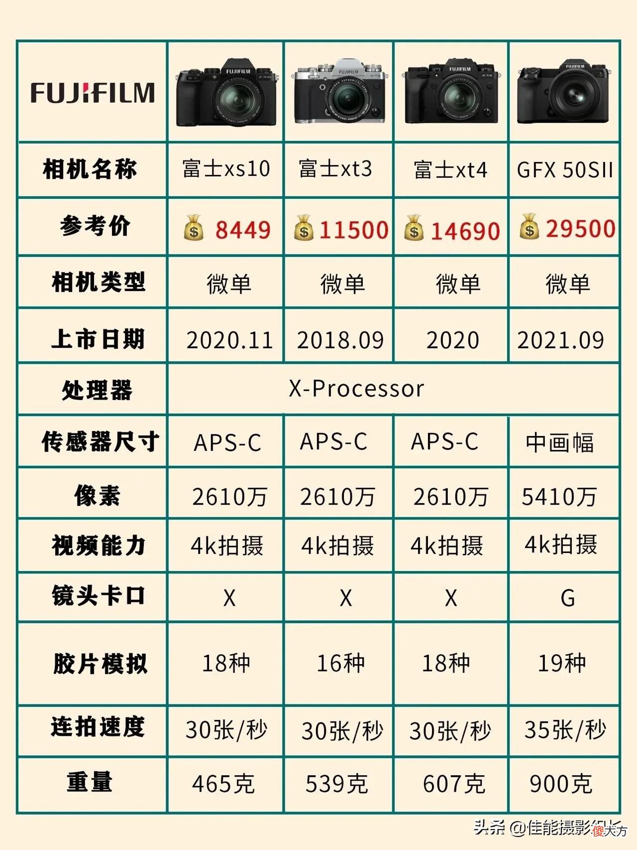 全网超全相机型号合集教你怎么选小白必看 相机的选型
