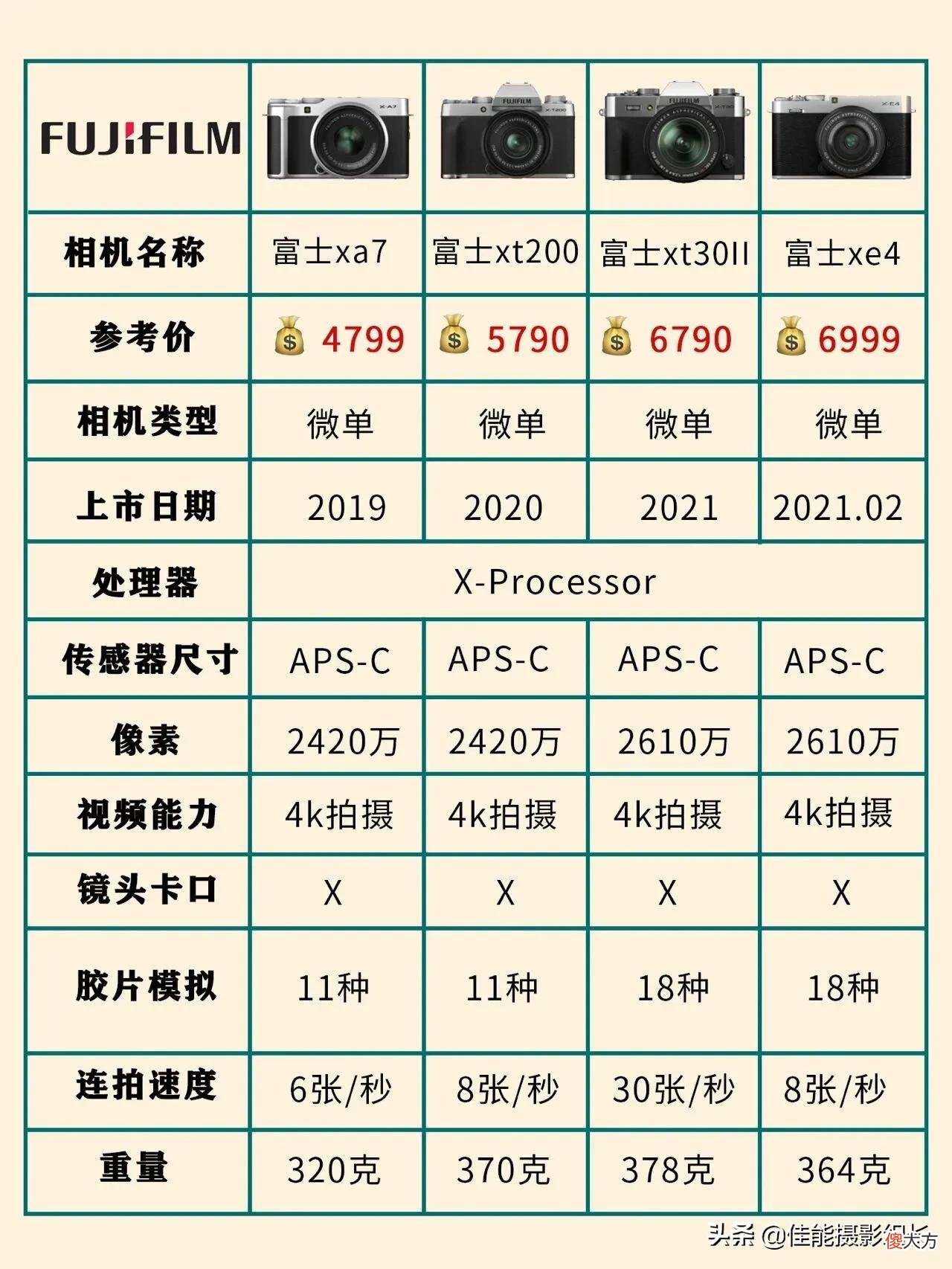 全网超全相机型号合集教你怎么选小白必看 相机的选型