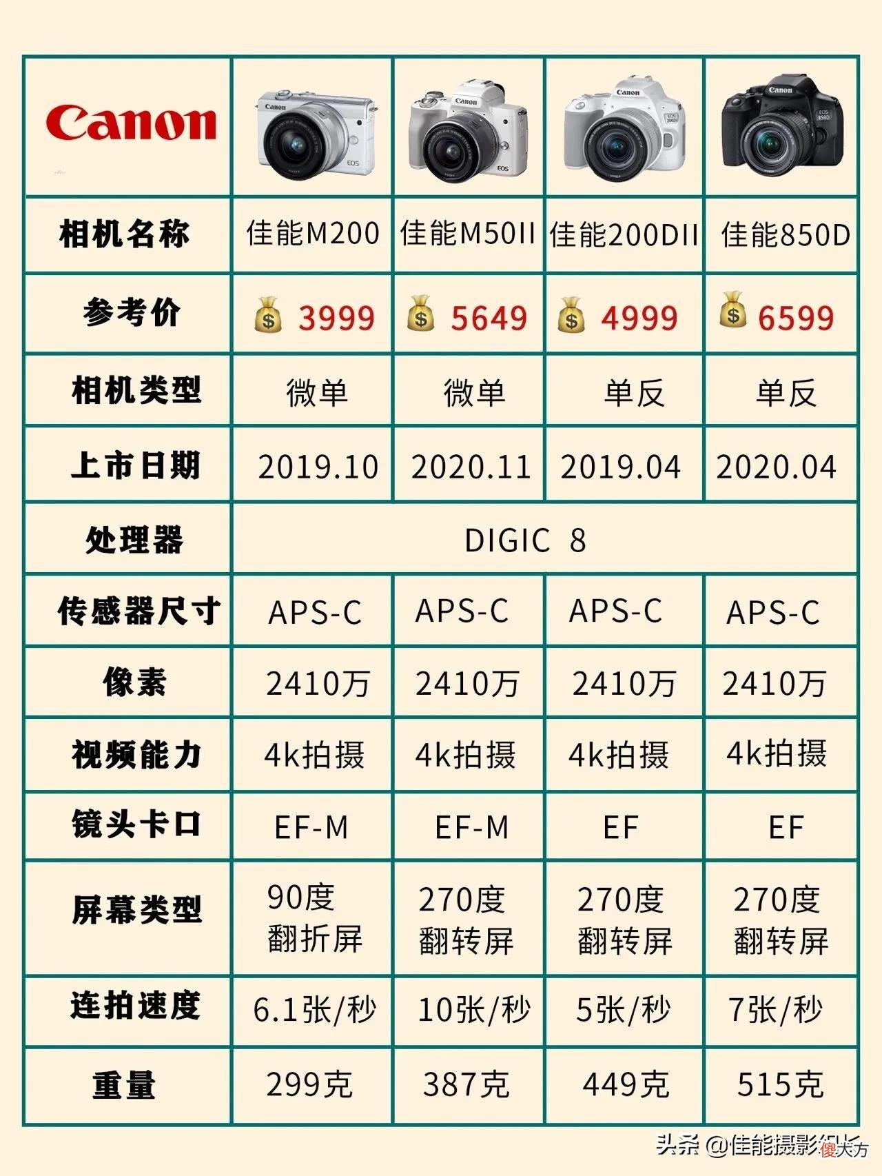全网超全相机型号合集教你怎么选小白必看 相机的选型