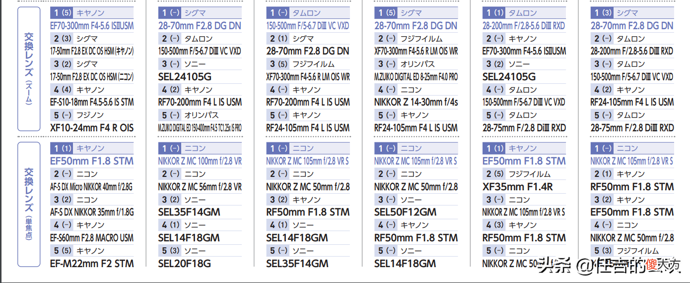 6月日本相机销售佳能R6/R5排前两名，浅析这两台相机受欢迎的理由