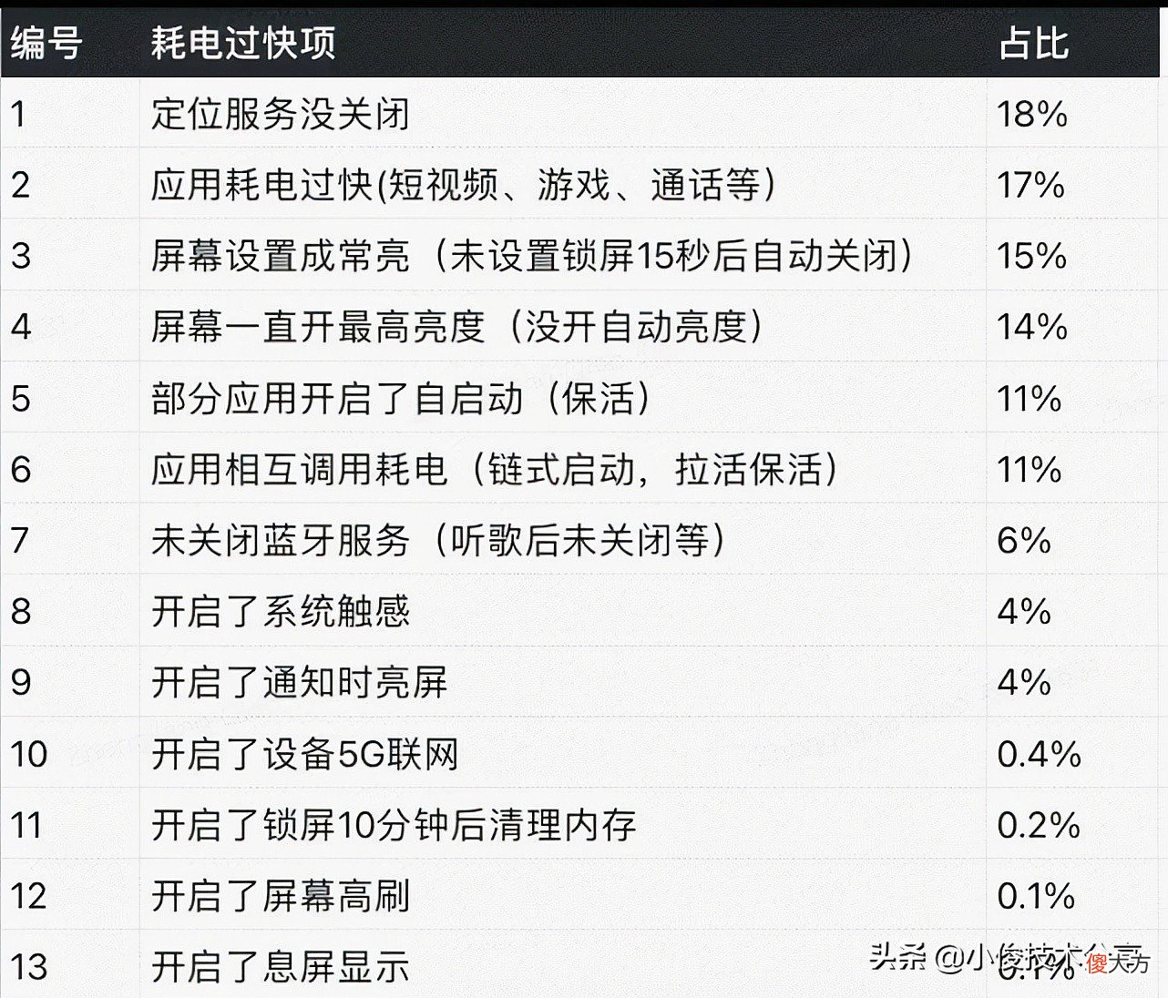 小米手机MIUI系统耗电快 小米手机系统耗电快怎么解决