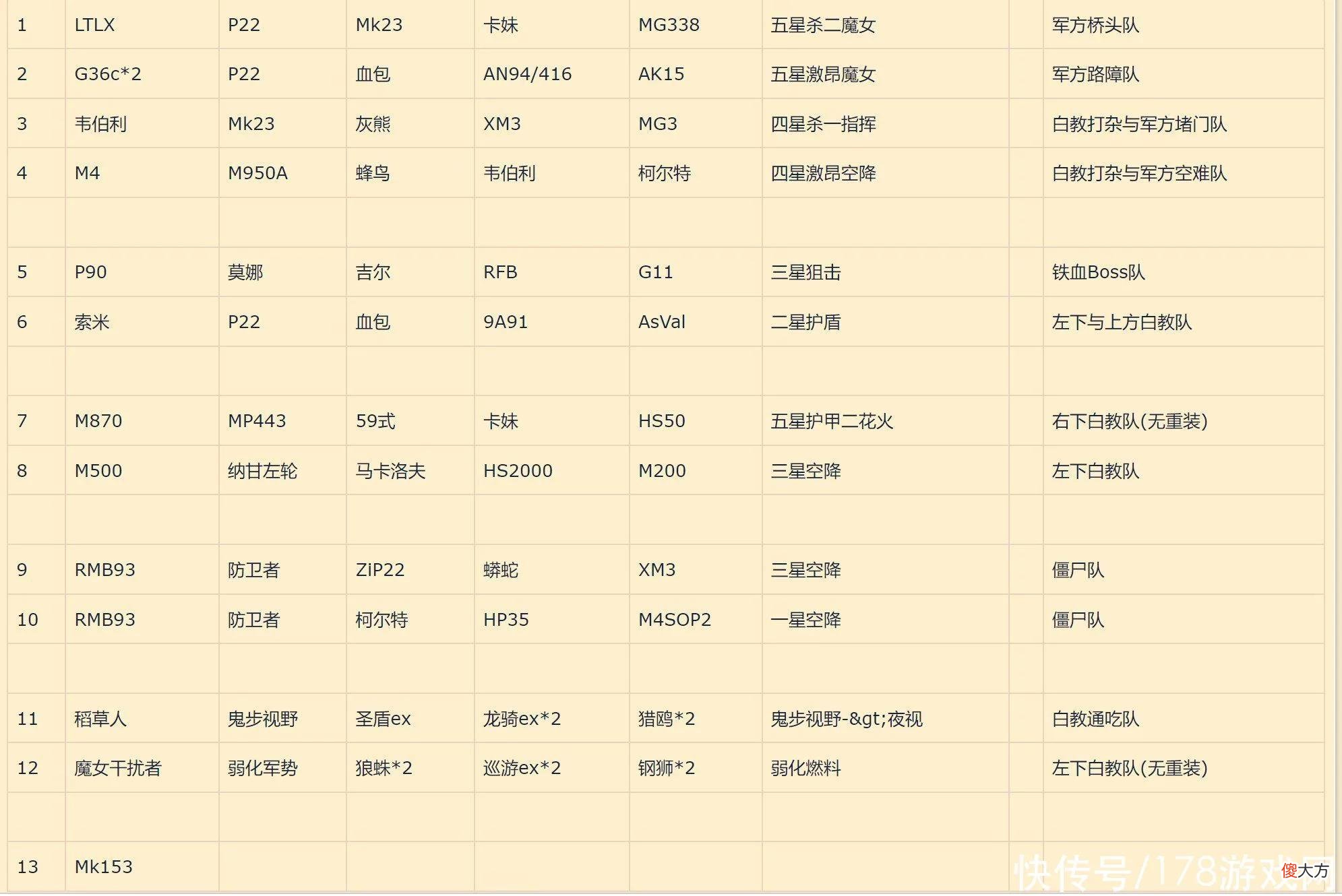 【游戏迷】少女前线：混沌落幕Plus四鸽171.5w兼配队心得