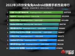 三月安卓性能排行发布，新骁龙8成高性能手机标配斩获前18席位