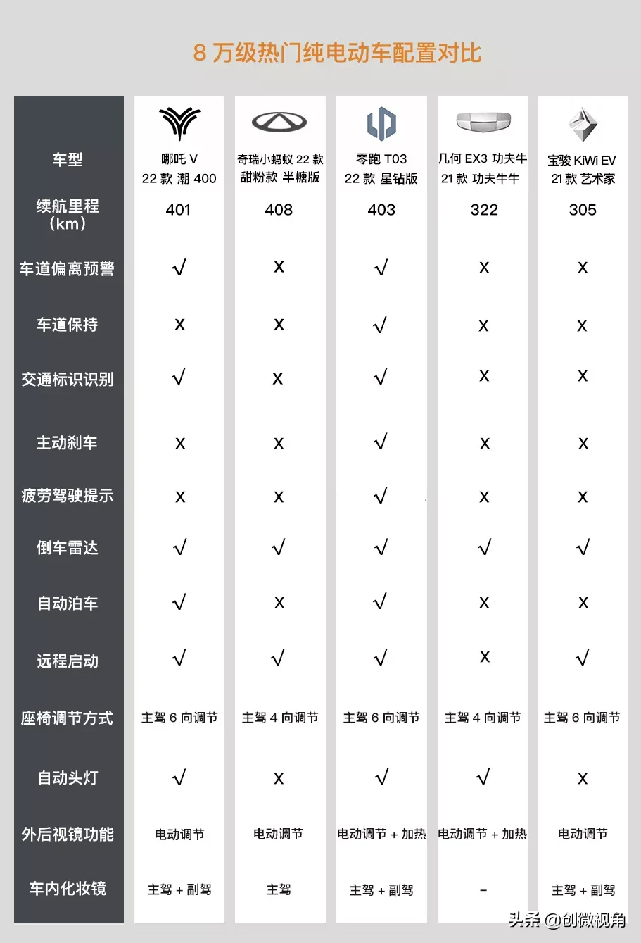 给家里领导买个电动小车，有什么好处？