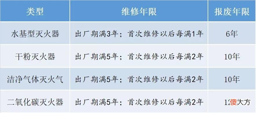 关于灭火器的报废和维修 灭火器应报废
