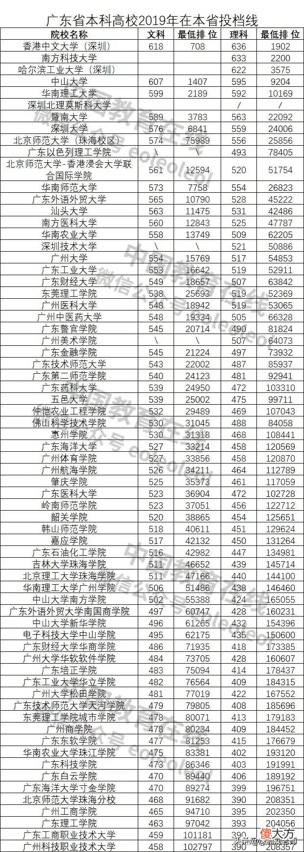 大胆预测广东这几所大学 广东一些大学