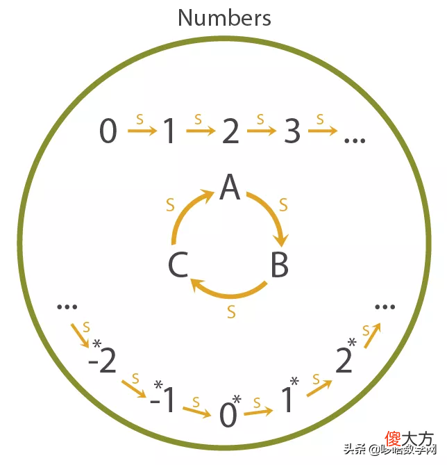 自然数除了0 自然数除了0还有什么
