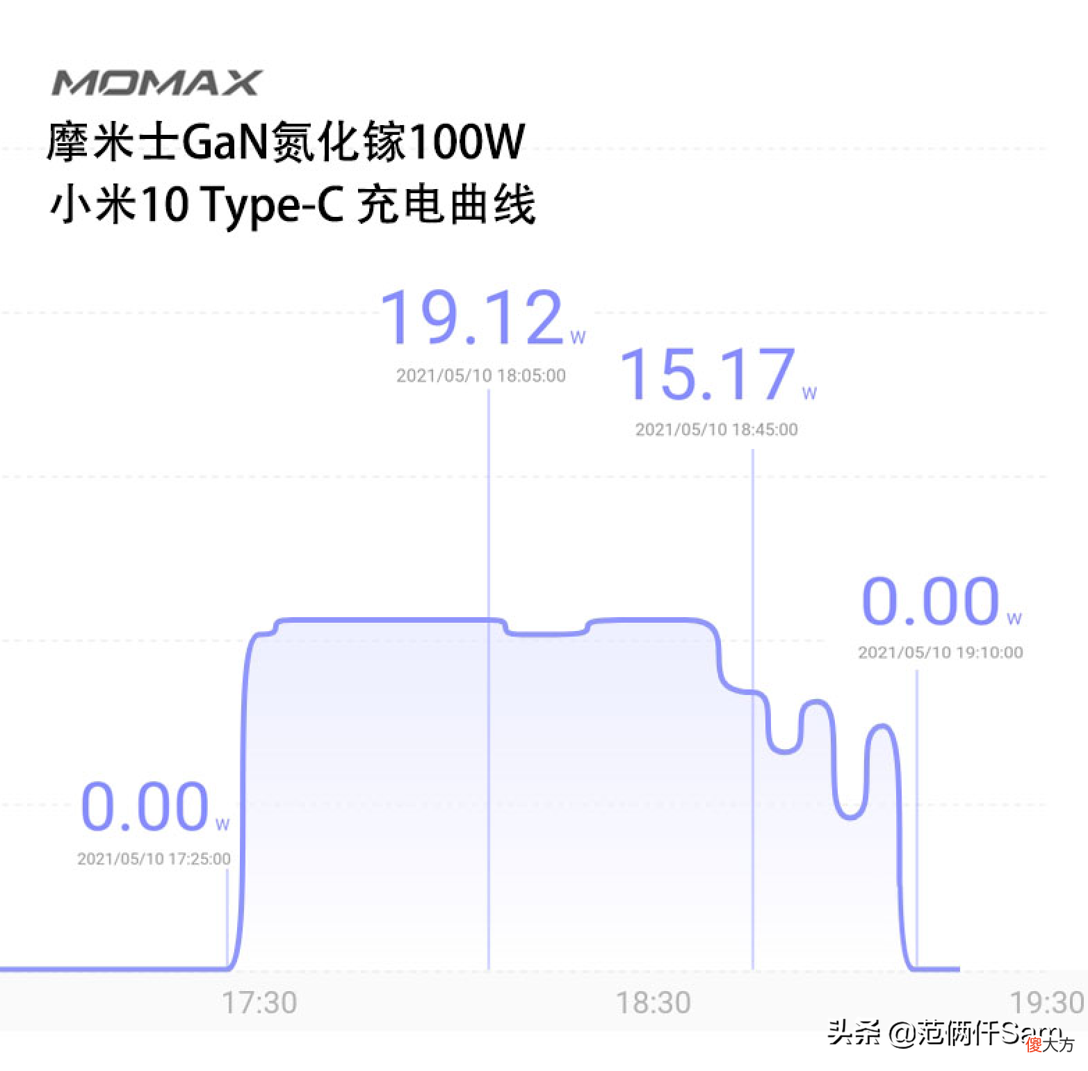 我测试过的所有充电器最好成绩 测试充电器好坏