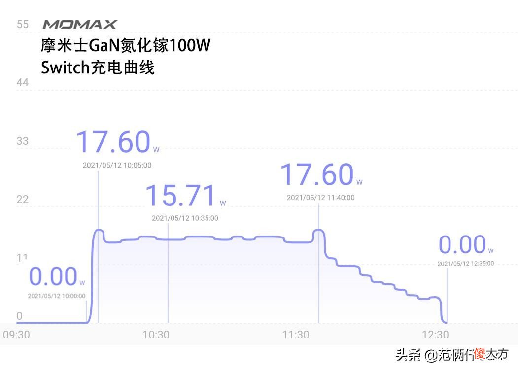 我测试过的所有充电器最好成绩 测试充电器好坏