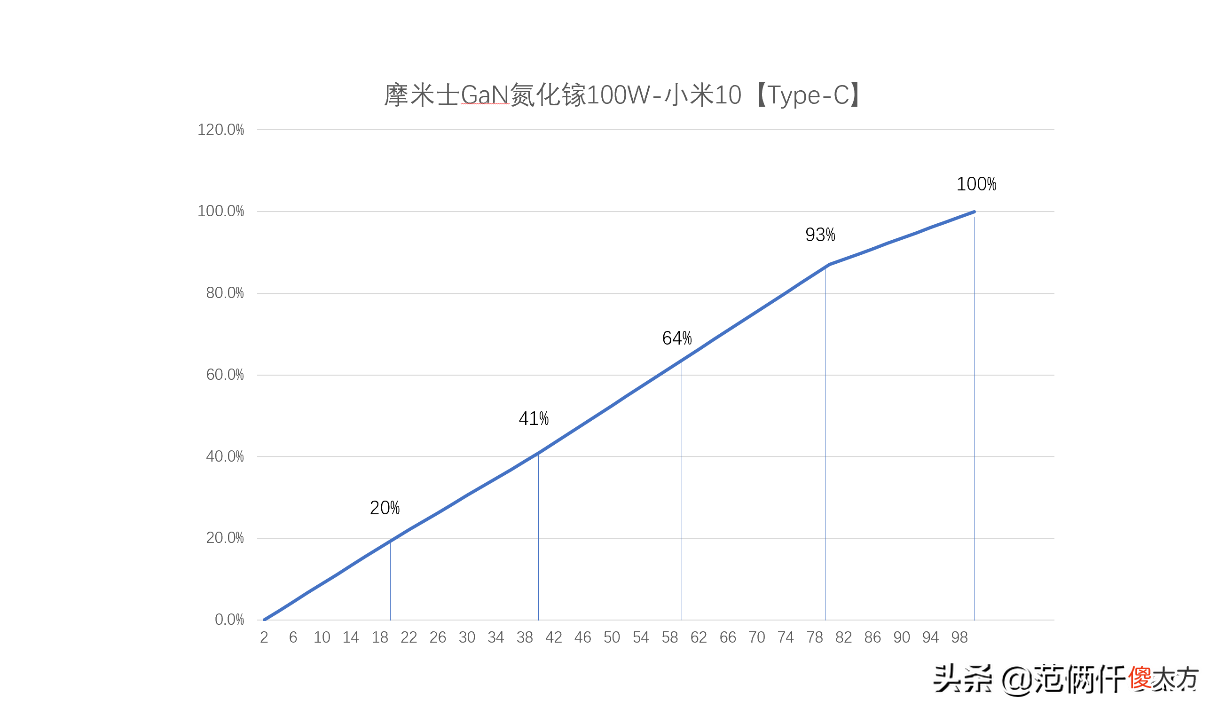 我测试过的所有充电器最好成绩 测试充电器好坏