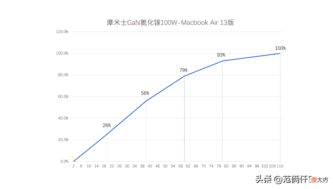 我测试过的所有充电器最好成绩 测试充电器好坏