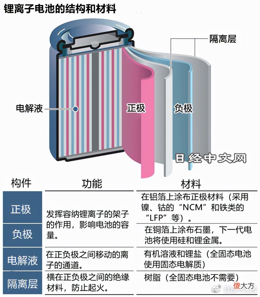 宁德时代和松下等竞争新一代车载电池