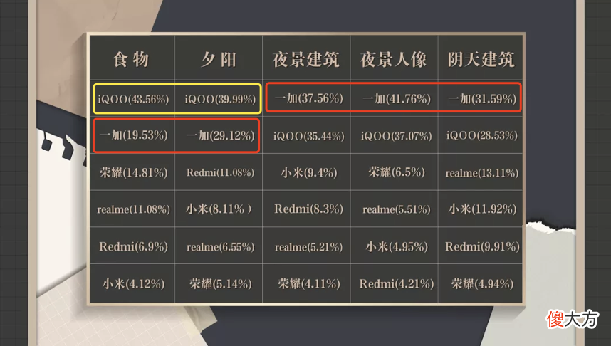 3K手机拍照盲测：六大参赛选手，第一名你绝对想不到