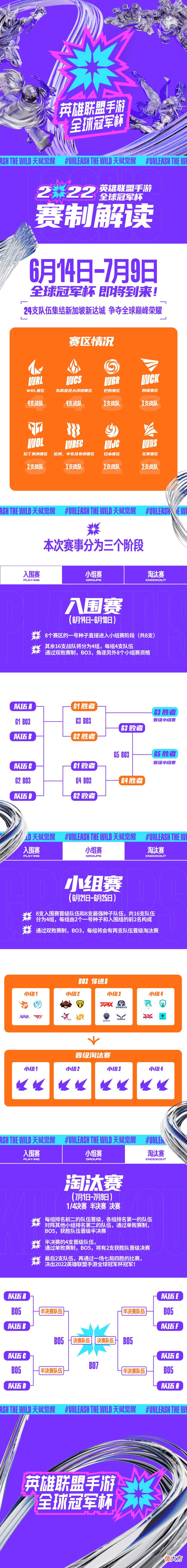 【游戏迷】2022英雄联盟手游全球冠军杯小组赛赛程公布