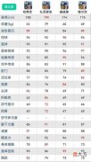 【游戏世界】21赛季四个潜力球员！普卡、佩德里、扎尼奥洛、维尔茨、佩德里