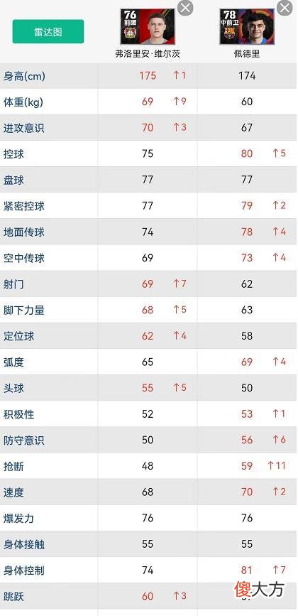 【游戏世界】21赛季四个潜力球员！普卡、佩德里、扎尼奥洛、维尔茨、佩德里