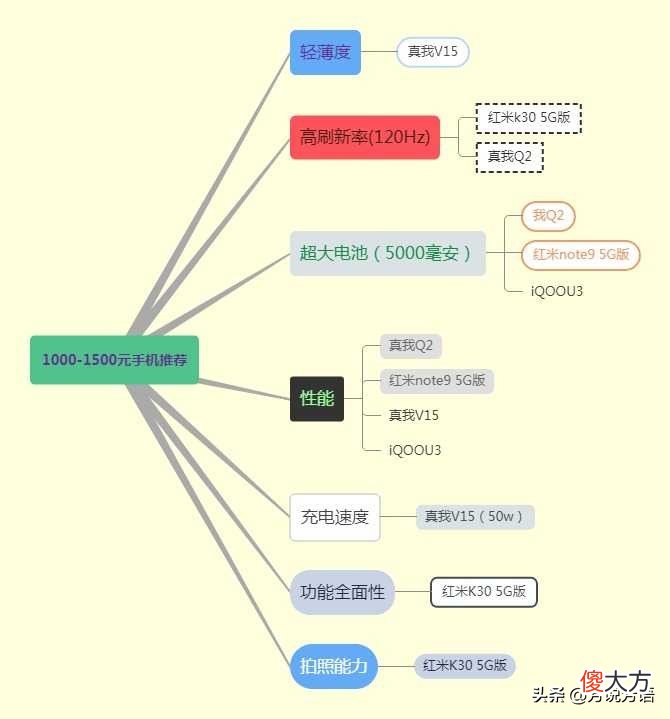 购买手机全攻略 买手机的攻略