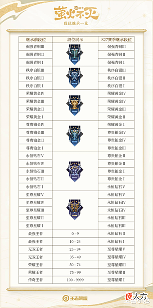 【游戏迷】官宣!王者S28赛季开启时间确定,多个奖励曝光,新系统来了!