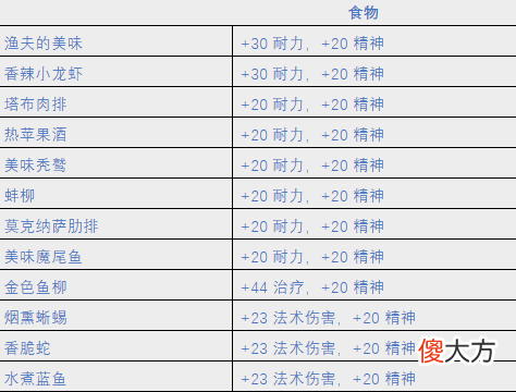 魔兽世界tbc，我们团本应该吃什么？收藏这一篇就够了
