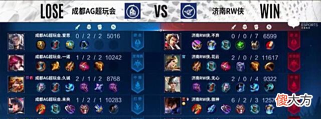 【游戏迷】KPL夏季赛:“AG轻取RW持续领跑A组,晋级S组或许只剩时间问题”