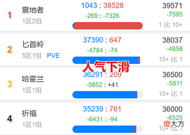 【游戏世界】魔兽世界:土豪玩家遭背刺,WLK上线在即,蛋刀橙弓不如蓝武!