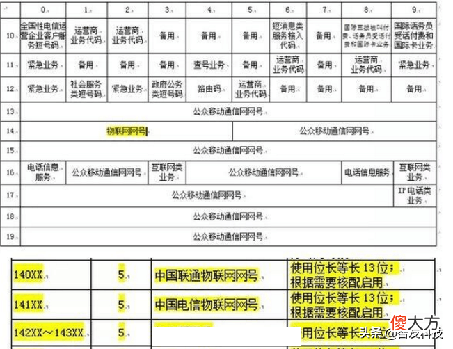 手机号都是1开头 为什么手机号都是1开头