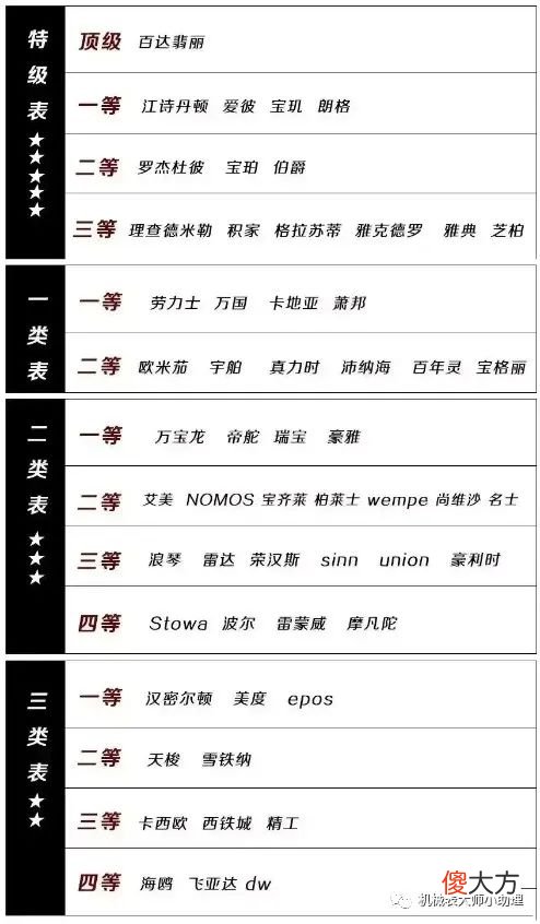 【时尚一点】机械表大师：手表等级排名有高低，中低端表和高端表有何不同？