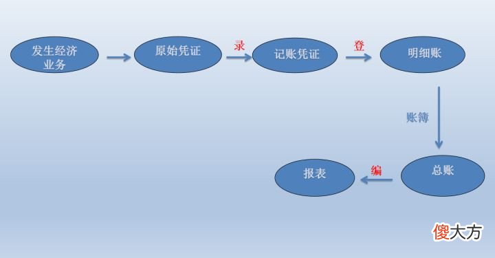 新手会计如何学习做账?超详细的48页会计做账流程,一学就会