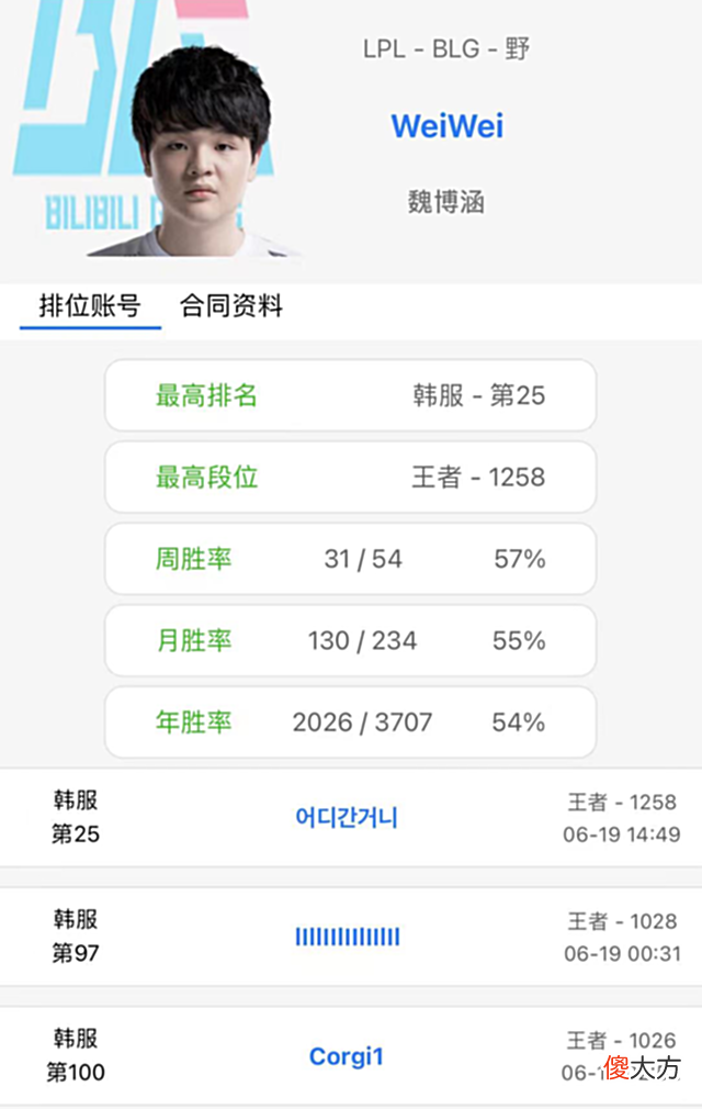 【游戏世界】LPL打野有多内卷?S赛FMVP找不到工作,Weiwei韩服三千分