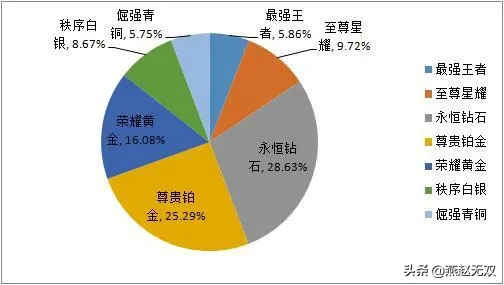 王者荣耀s26新赛季即将到来，王者段位大改变，看看自己属于什么层次呲牙