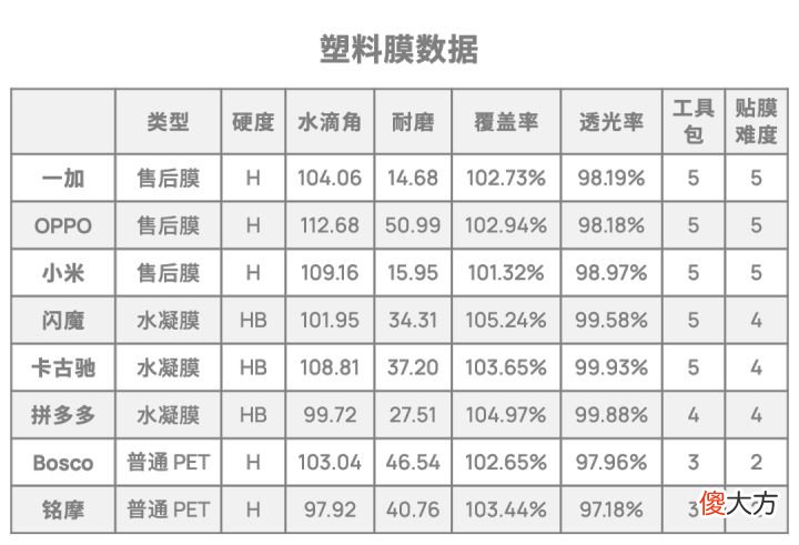 到底该贴什么膜 手机玩游戏贴什么膜好