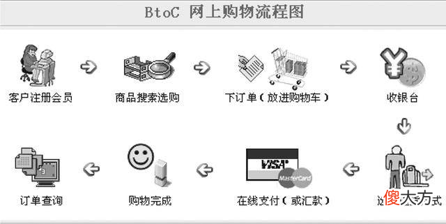 b2c电商运营基本流程及内容1产品定位，2用户特征分析3分析用