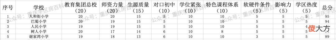 来了！Y老师最喜爱的TOP学区榜单
