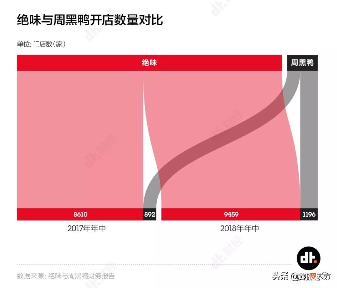 绝味VS周黑鸭，谁才是中国最强鸭脖？