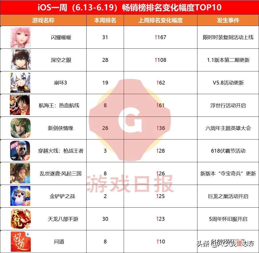 【游戏世界】壹周新游观察：千万网红回应抄袭《一念逍遥》事件