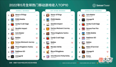 【游戏迷】蝉联手游榜无压力：《王者荣耀》5月全球吸金17.9亿元