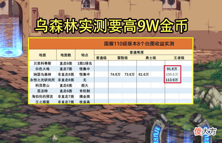 【游戏世界】DNF：110版本最佳搬砖图出炉！并非大地和森林，收益已接近风暴
