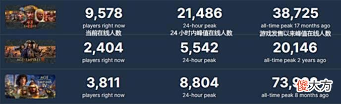 【游戏迷】好评率最低的新《帝国时代3》，靠着坚持更新口碑逆袭