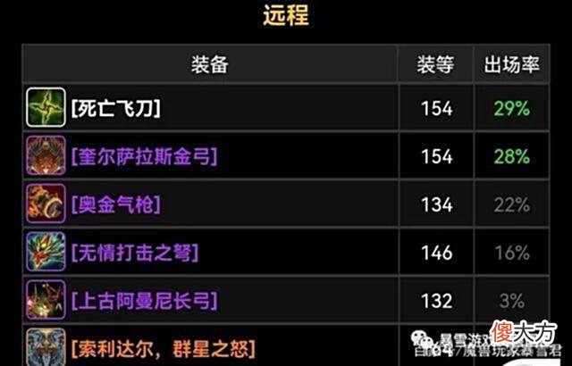 【游戏世界】「魔兽TBC」从大数据分析8大职业武器的出场率，有的职业壕气侧漏