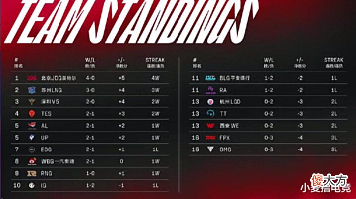 【游戏世界】四大赛区最新战况:JDG打出队史最佳开局,T1迎来考验