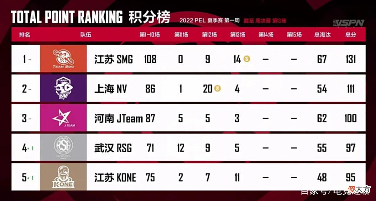 【游戏迷】斗鱼PEL夏季赛：SMG力压NV斩获首周冠军，LGD再接再厉！