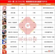 【游戏世界】壹周新游观察:千万网红回应抄袭《一念逍遥》事件;《闪耀暖暖》一天排名上升