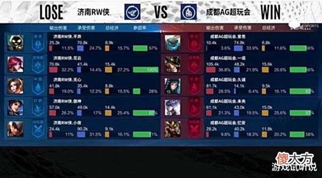 【游戏迷】AG关羽祖传的?从Vv到啊泽,5任边路关羽都很6,忆安竟然是最差的
