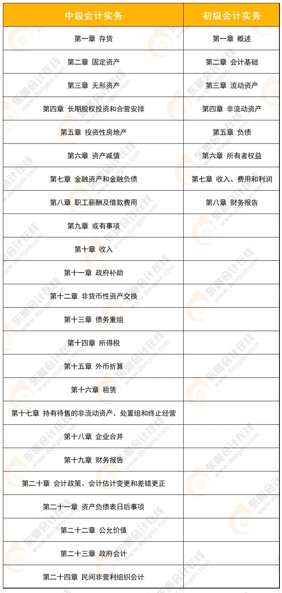 考完初级会计 可以直接转战中级吗？初、中级一备两考难吗？有什么优势？小编来解
