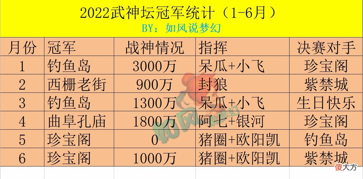 【游戏世界】梦幻西游：武神坛年中总结，珍宝阁和渔岛各2冠，浩文2次16强！