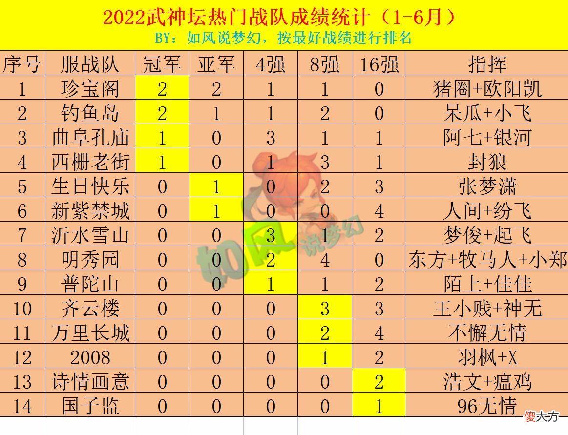 【游戏世界】梦幻西游：武神坛年中总结，珍宝阁和渔岛各2冠，浩文2次16强！