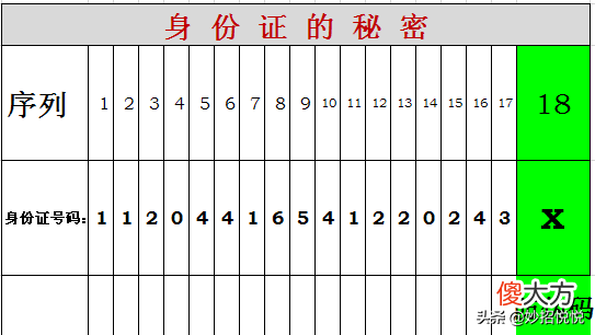 身份证上的秘密 身份证里的秘密