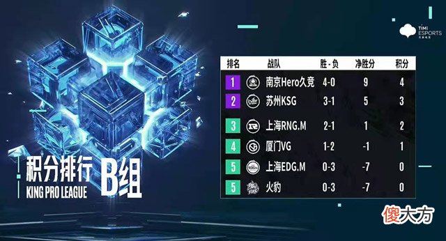 【游戏世界】大鹏一日乘风起，夏季赛常规赛第一轮第三周积分形势拨云见日