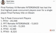 【游戏世界】《最终幻想7：重制过渡版》在steam发售峰值第二高